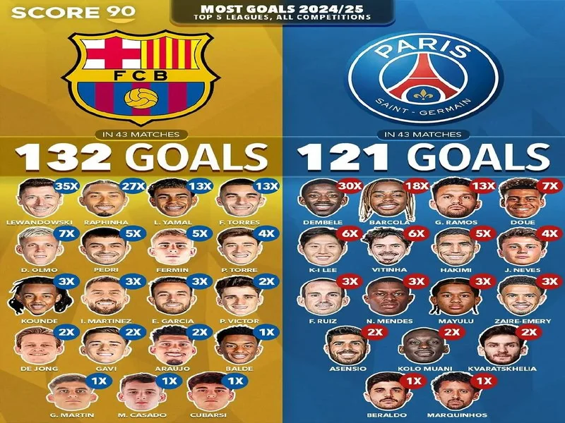 五大联赛球队替补参与进球榜：阿森纳40球第1，巴黎35球第2